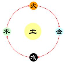 五行中什麼屬土最旺金,五行旺度是什麼?