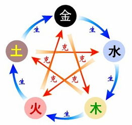 五行屬火跟金是相生還是相剋,火與金屬於相生還是相剋?