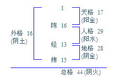 總格屬金和外格屬金的區別,天格.人格.地格.總格.外格