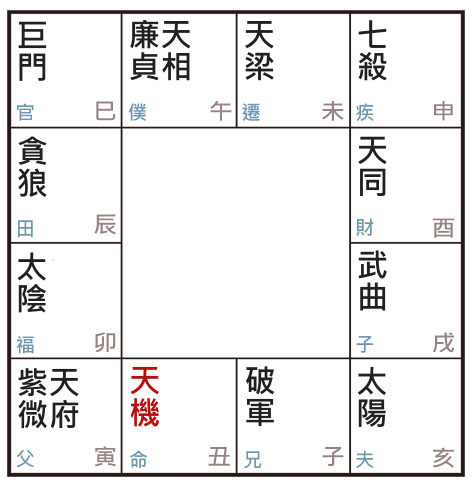 許耀焜老師講紫微斗數（十四）——天機星在丑的人比較狡黠、現實？