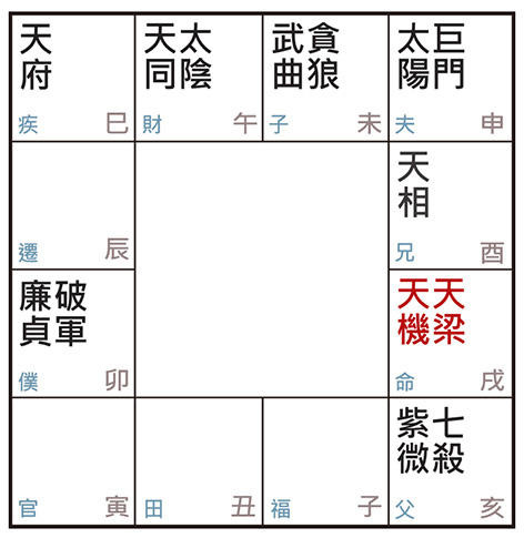許耀焜老師講紫微斗數（二十三）：戌宮坐天機天梁，竟是麻煩製造機？