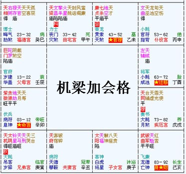 紫微斗數富貴格局——機梁加會格