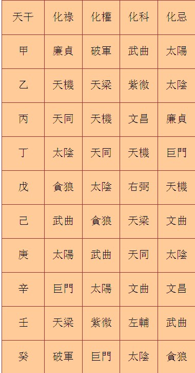 年系星與四化星的差別