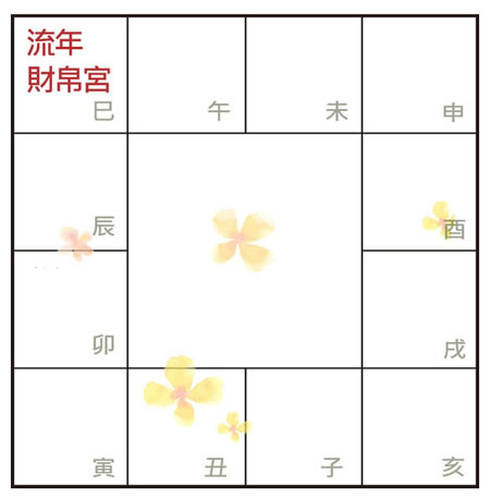 2017年紫微斗數看流年財運