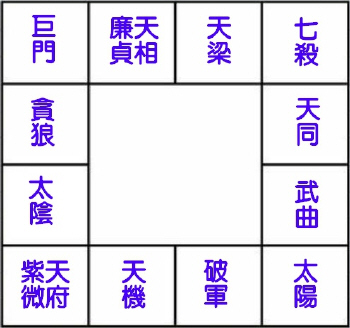 紫微十四主星之基本星情