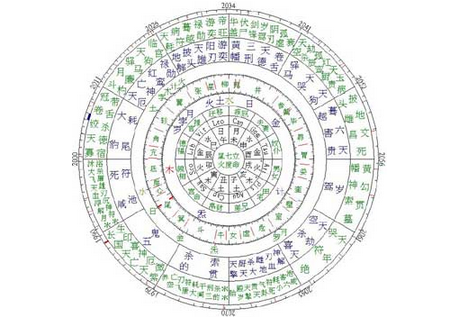紫微斗數關於取象的問題