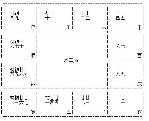紫微斗數全書之定金木水火土局