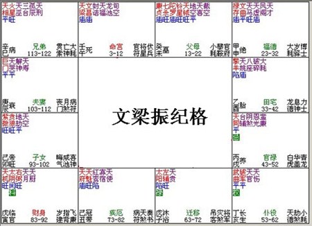 紫微斗數富貴格局——文梁振紀格