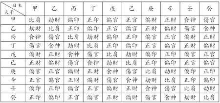 紫微斗數四柱的具體推排方法