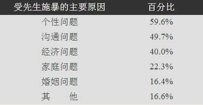 夫妻宮看你是不是家暴的受害者