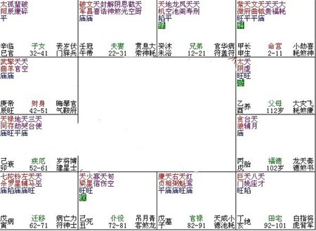 紫微斗數富貴格局——君臣慶會格