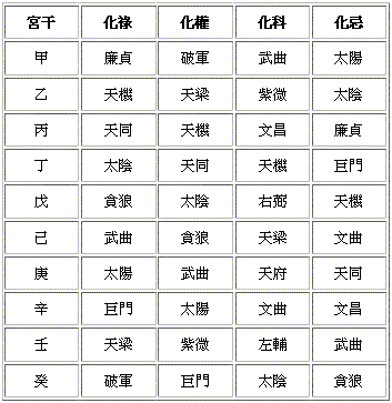紫微斗數：掌握自己的命運！