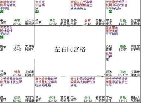 紫微斗數富貴格局——左右同宮格