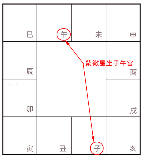 許耀焜老師講紫微斗數（一）——紫微星在子午宮