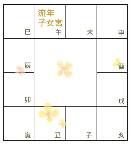 2017年紫微流年子女宮看戀情