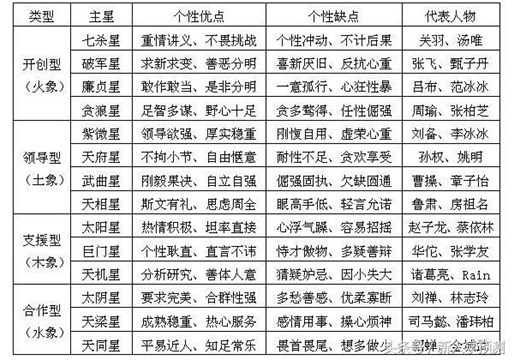 紫微斗數疾厄宮主星看你最容易得什麼疾病