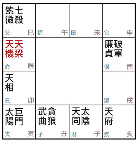 許耀焜老師講紫微斗數（十七）：機梁坐於辰，談吐智識超凡？