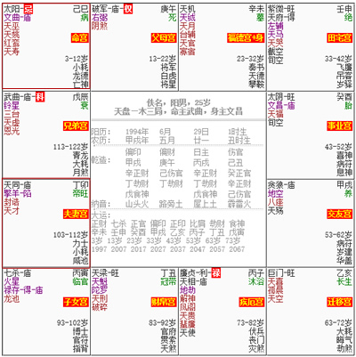 紫微斗數看你的婚姻是否有吉星相助