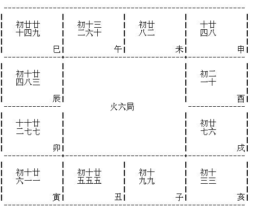 紫微斗數全書之定金木水火土局