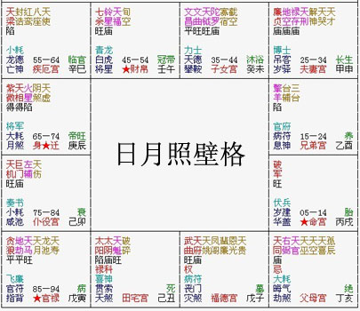 紫微斗數富貴格局——日月照壁格