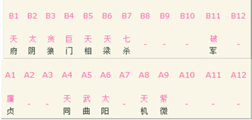 排紫微命盤的基礎依據（二）