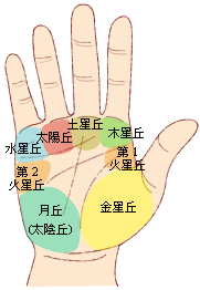 手相圖解:手掌上三大紋路、八大丘和五大線紋