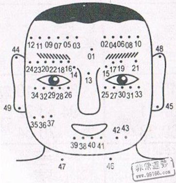 男人痣相圖解大全，男人面部痣相圖解