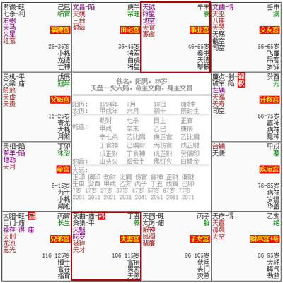 紫微斗數看你哪方面能力出眾