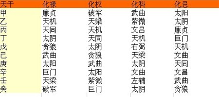 紫微斗數生年四化之化祿星