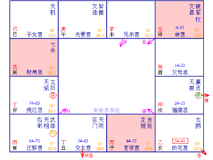 紫微斗數之時空與體用下的表現