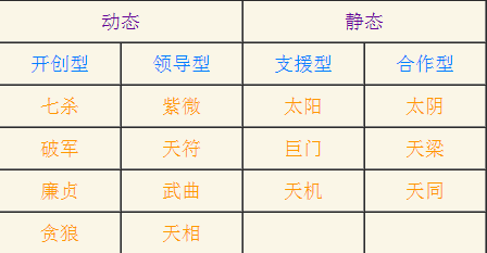 從你的命宮主星看你的投資方式