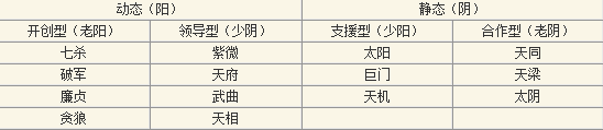 紫微斗數與愛情的關聯（二）