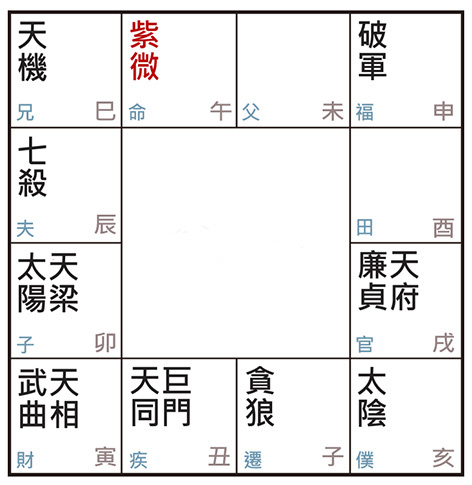 許耀焜老師講紫微斗數（七）——紫微在子、午所透露的事業端倪