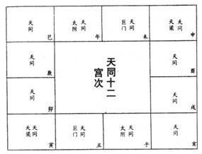 紫薇六十星系之天同獨坐卯酉28