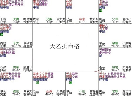 紫微斗數富貴格局——天乙拱命格