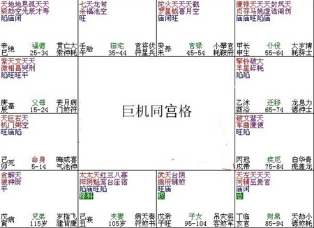 紫微斗數富貴格局——巨機同宮格