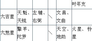 要想成功，得留意六吉星與六煞星