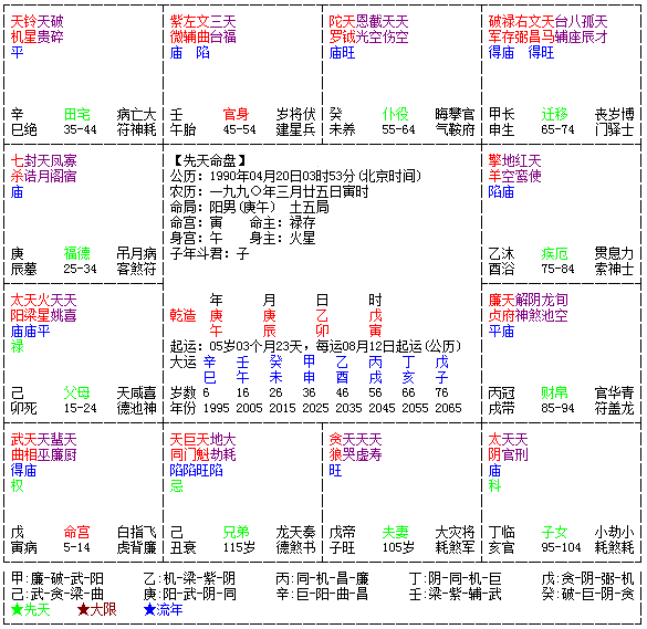 紫微斗數看盤,紫微斗數命盤怎麼看