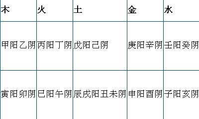 學習紫微斗數前必須掌握的知識