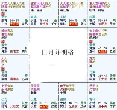 紫微斗數富貴格局——日月並明格