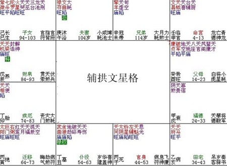 紫微斗數富貴格局——輔拱文星格