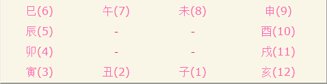 排紫微命盤的基礎依據（一）