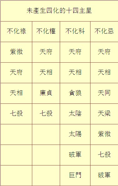 年系星與四化星的差別