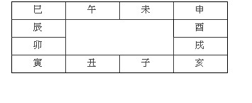 命宮的位置與人格特質