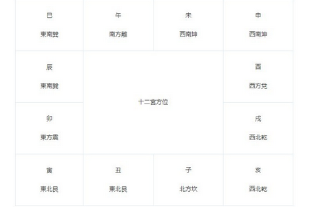 紫微斗數之紫微盤的卦位