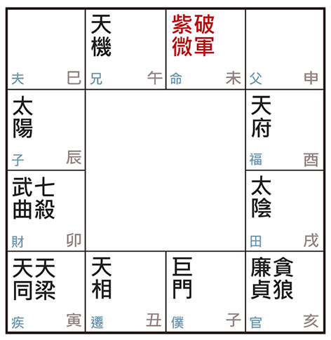許耀焜老師講紫微斗數（八）——紫微破軍居未、丑，誰比較叛逆？
