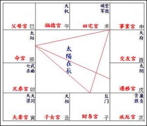 紫薇六十星系之太陽獨坐巳亥30