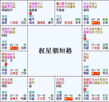 紫微富貴格局——權星朝垣格