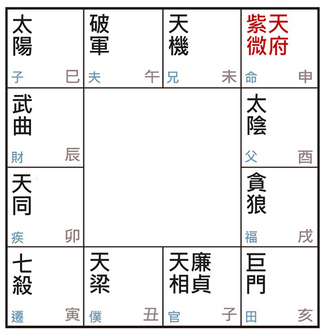 許耀焜老師講紫微斗數（九）——就是他？紫府居申宮的小孩能旺家？!