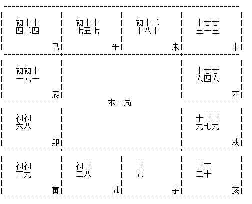 紫微斗數全書之定金木水火土局